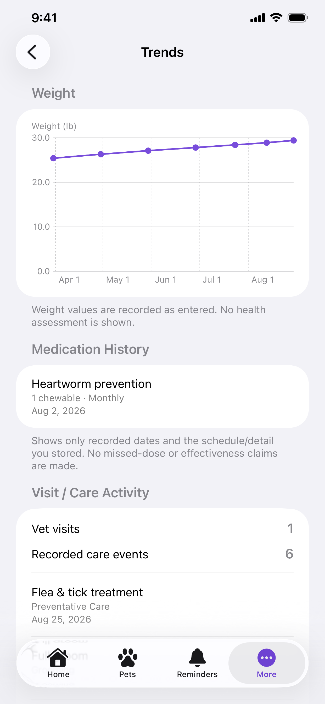 Pawsy Trends screen showing weight, medication history, and visit and care activity